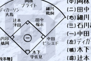 【中日ドラゴンズ】２年連続最下位からの逆襲　中田翔、中島、上林加入の打線期待