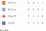 【朗報】欧州予選…このグループがアツすぎるｗｗｗｗｗｗｗ