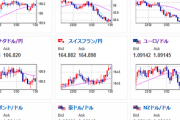 【相場】ジリジリとドル買いが続き１ドル１４３円台乗せ　シカゴ連銀総裁発言にも反応か