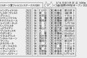 【枠順確定】3/14(土) 第34回 中日スポーツ賞ファルコンステークス(GⅢ) part1