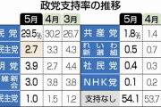 立憲民主党、政党支持率、過去最低の2.7％！党内で枝野氏再登板の待望論～！w