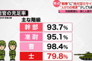 自衛隊の「静かなる危機」、過去最大の防衛費要求も…少子化で人員不足が深刻！