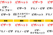 【朗報】ピザーラ、宅配ピザ屋人気１位へ