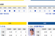 【ドラゴンズ実況】 10/3 中日 vs 阪神（甲子園）14:00開始