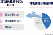 「薄毛の男性は結婚対象になる」と回答した婚活女子の割合は？