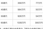 【悲報】40代50代の貯金額中央値、50万円ｗｗｗ（60代は300万円）
