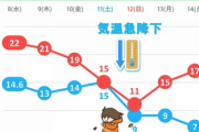 【悲報】明後日から冬