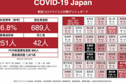 日本の死者数ついにトップ２０圏外近づくｗｗ