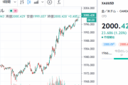 【速報】金価格、２０００ドル超え！！！
