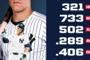アーロン・ジャッジ1000試合の成績が異次元すぎる