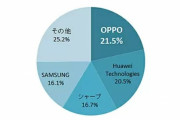 【悲報】SiMフリーAndroidスマホのシェア、1位OPPO 2位Huawei