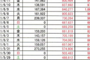 【速報】 日本のワクチン接種、３５７８万を突破！ 本日ワクチン接種＋１３９万８９８８人