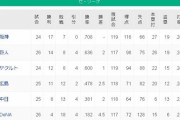 横浜DeNA 26試合 4勝18敗4分 勝率.181←これ