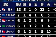 アジア最終予選グループCの順位表がこれ