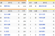 【巨人対阪神1回戦】8（捕）大城　6（二）糸原