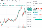 【相場】金価格、１oz２０６０ドル突破で止まらない模様