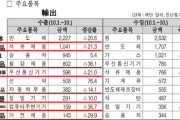 韓国の輸出が崖っぷち。半導体「-21％」対中国輸出「-23％」