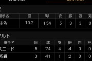 【ファーム】西武本田圭佑さん 10.2回 154球 負け投手