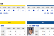 【ドラゴンズ実況】 4/27 中日vs阪神（甲子園）18:00開始　先発:勝野