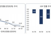 【韓国】韓国、経済成長率7位→15位に墜落 ... 韓経研「解決策は規制改革」