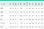 【8/8】●●●●●●●●●●●●●●●●●●●●●中日 ●●●●●●●●●●●●●●東京 読売○ 横浜○