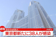 【速報】東京+38…4日連続で100人を下回る！！！！