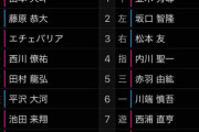 ロッテ二軍、エチェバリアと田村がスタメン！先発は種市
