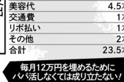 【悲報】　貧困女子大生「奨学金１２万円じゃ全然足りません……しょうがなくパパ活しています」