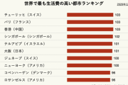 最も生活費が高い都市 世界ランキングに「大阪」がランクイン
