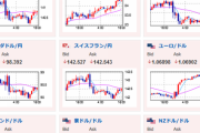 【相場】ドル円１３１円台半ば～後半での動き　まもなく欧州市場オープン