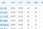 伊藤裕季也（ヘ）打率.095 OPS.412