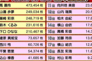 【速報】 AKB48ビートカーニバル「Rakuten GirlsAward出演モデル」第1回中間発表キター！やまべあゆ！