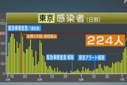 東京都で新たに224人感染　新型コロナ、過去最多