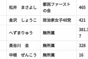 【画像】へずまりゅう…380票 煉獄コロアキ…190票　←これｗｗｗｗｗｗ