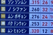 韓国打線、２桁本塁打が７人ｗｗｗｗ