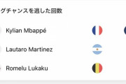 【悲報】キリアン・エムバペさん、W杯で一番ビッグチャンスを逃していた雑魚だった