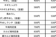 【悲報】安さが取り柄の松屋さん、怒涛の値上げ