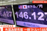 【緊急】一時1ドル146円台 24年ぶり水準