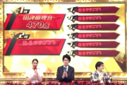 【放送事故？】 R-1、採点前の点数が一瞬表示された問題　カンテレ「原因調査中」