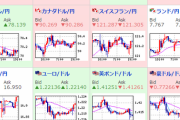 【為替相場】方向感のない展開続く　欧州時間よりユーロ強し　株価もほぼ横ばい