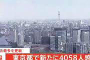 【速報】東京都で新たに4058人感染、20代 1484人、30代 887人、65歳以上は106人