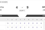 【フェニックスL 日本ハムvs.阪神】4-9で敗北