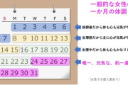 【画像】女性『1ヶ月のうち体調良いのは1週間だけ』