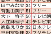 【悲報】好きな女子アナランキング、おばさんだらけになるｗｗ