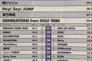 6位 乃木坂46、26位 欅坂46、AKB48はランク外...