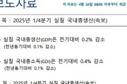 韓国GDP「2025年1Q」予測どおりマイナス転落！　ここに、満を持して李在明新大統領が…