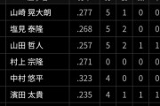 ロッテ井口監督「村上宗隆の攻略法？知ってますよwwww」