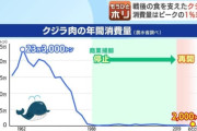 【画像】クジラ肉、売れ無さすぎて終わる