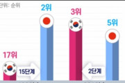 【韓国】主要な経済指標「日本を追い越した」　韓国の経済団体が分析結果を発表