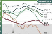 【悲報】日本、少子化で終わりそう